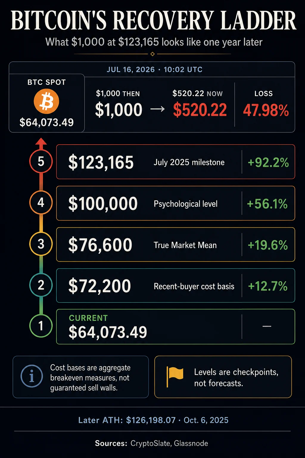 Bitcoin must climb 92% to rescue last years $120K buyers and the first escape routes begin at $72K.