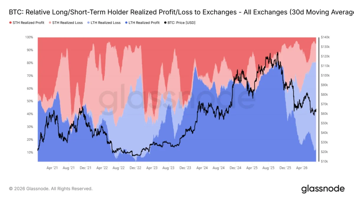 Bitcoin Price Rebound Faces Headwinds as Supply from Long-Term Holders and Options Market Resistance Create Barriers to 70,000