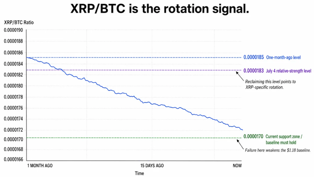 Bitcoin reclaiming its $69,000 holder cost basis could open XRP’s path to $1.26