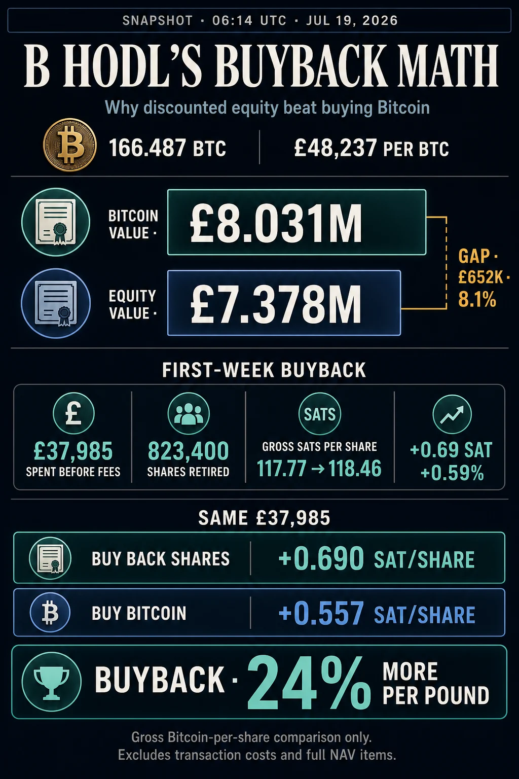 Bitcoin treasury company discovers buying own stock adds 24% more BTC per share than buying Bitcoin