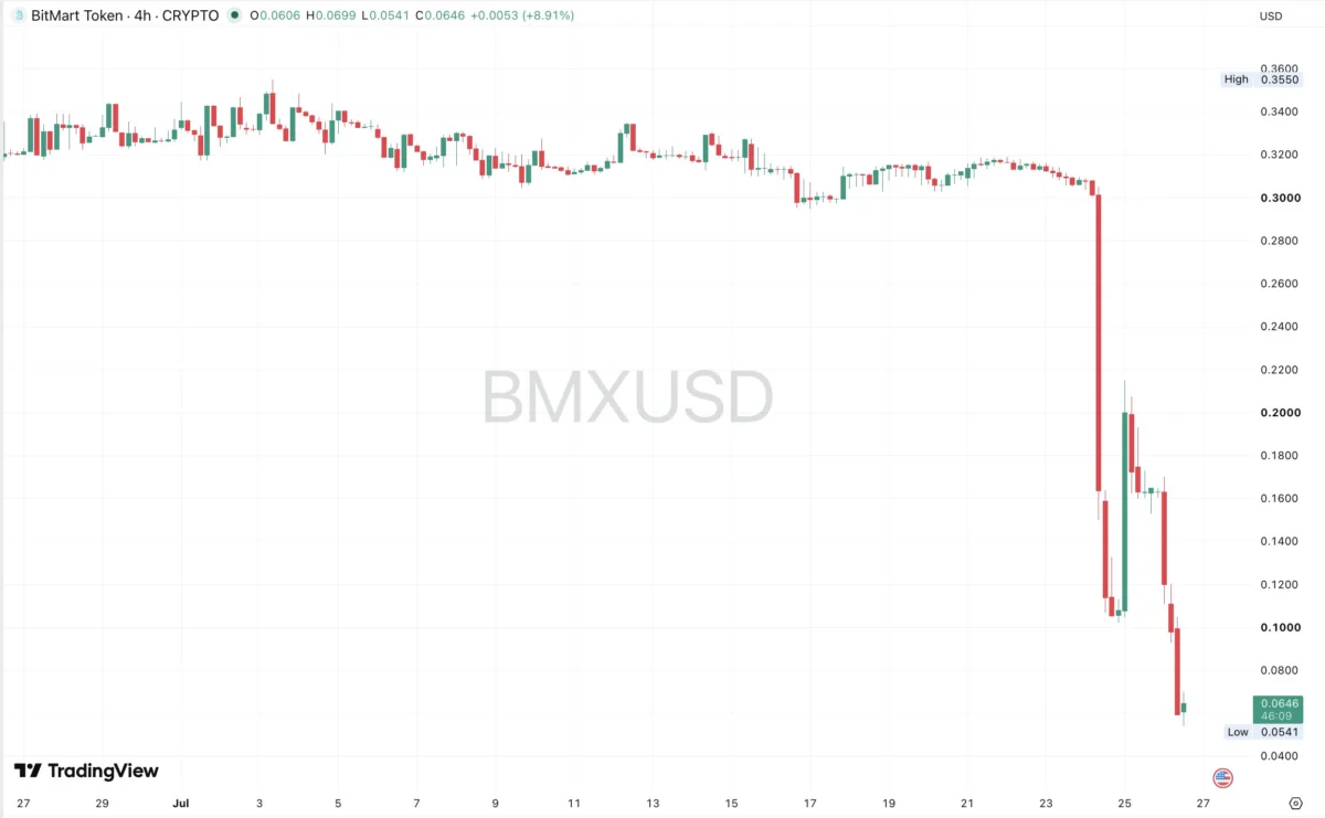 BitMart Confirms Orderly Wind-Down of Trading Platform Set for August 26, 2026, Prompting User Action Amidst Token Plunge