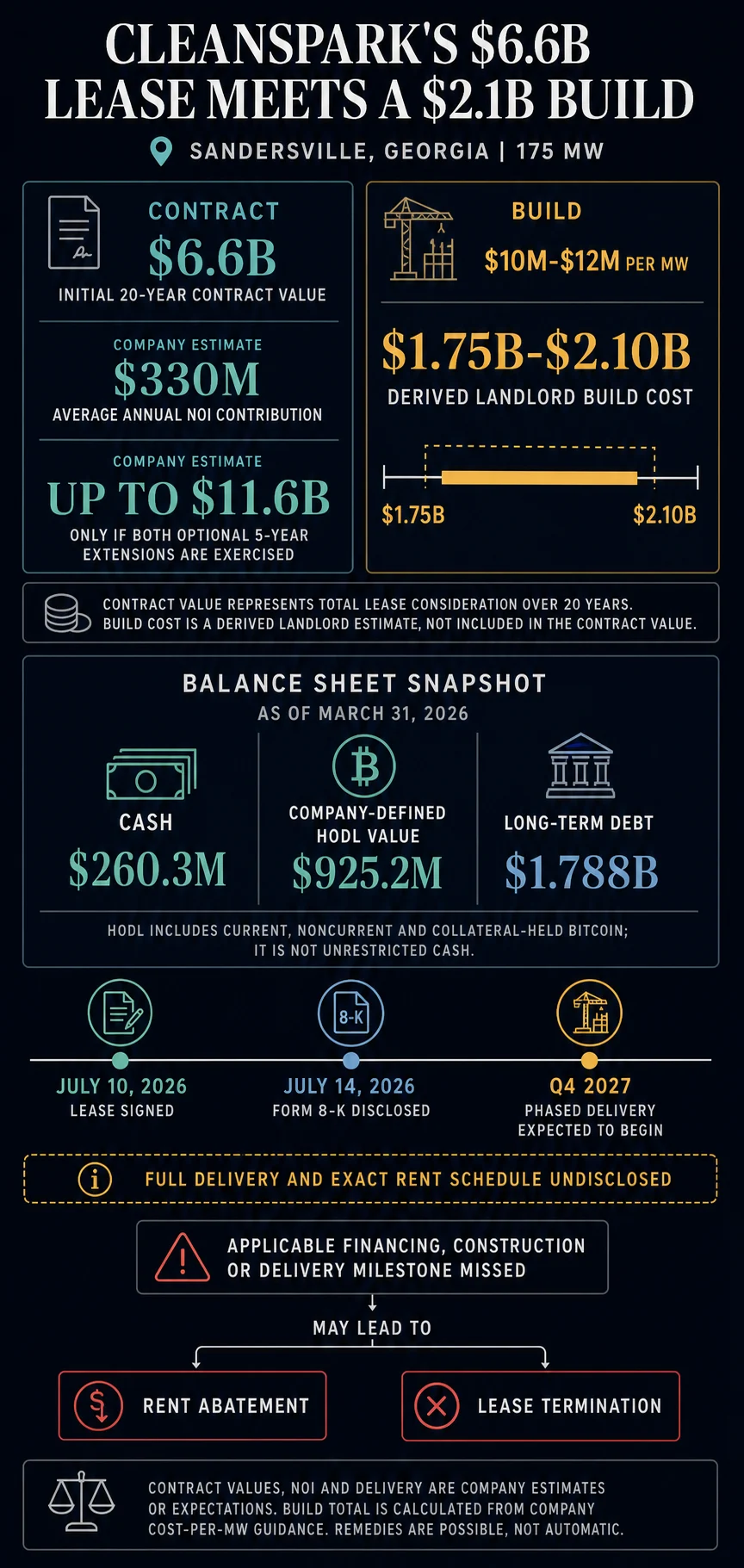 CleanSpark Secures Landmark 20-Year AI Infrastructure Lease, But Faces Monumental $1.75 Billion to $2.10 Billion Data Center Build Financing Challenge