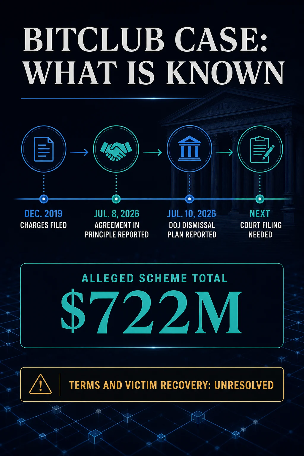 DOJ Moves to Drop $722M BitClub Case Before Trial as Victims Wait to Learn What They Will Recover