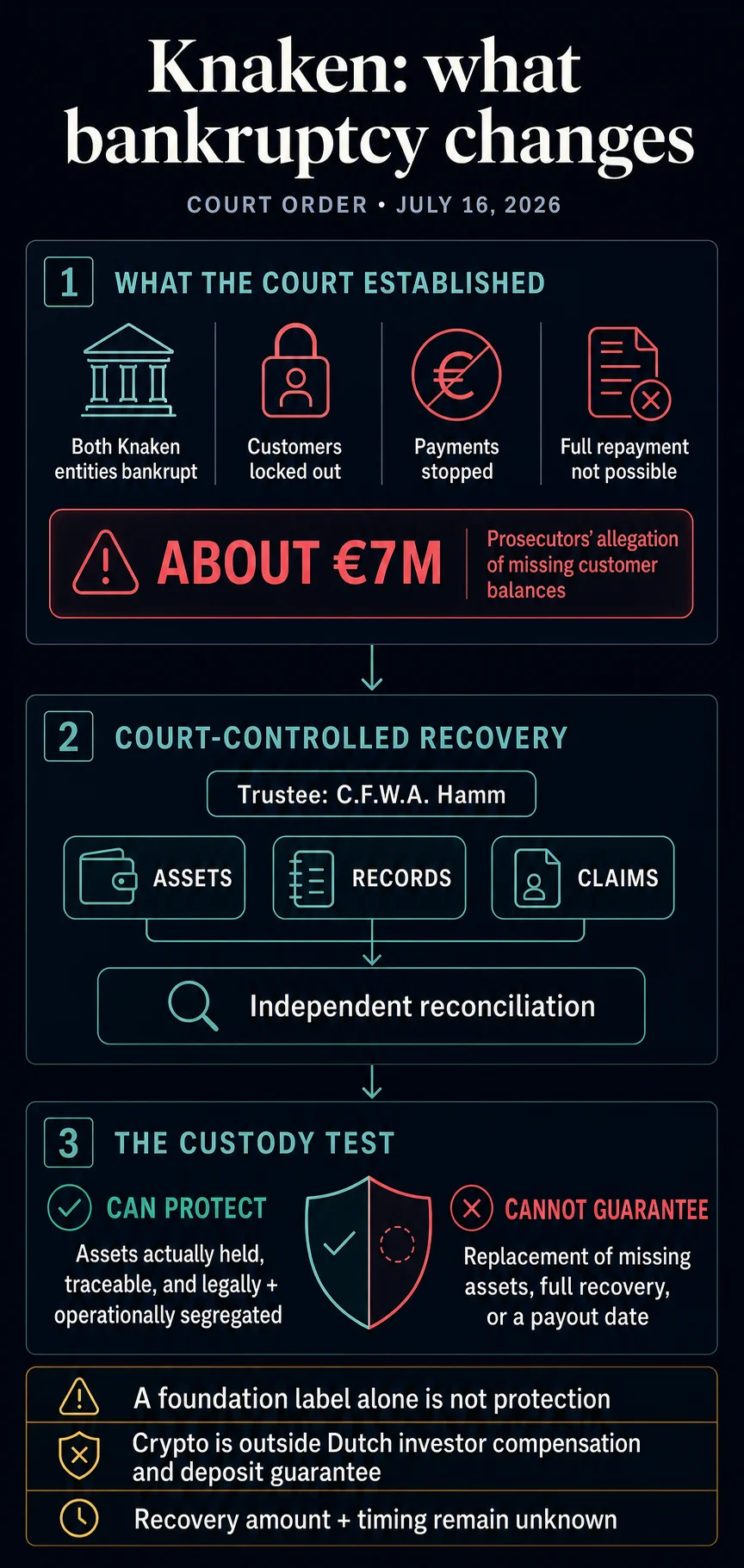 Dutch Crypto Exchange Knaken Plunges into Court-Controlled Bankruptcy Amidst €7 Million Shortfall and Locked-Out Customers