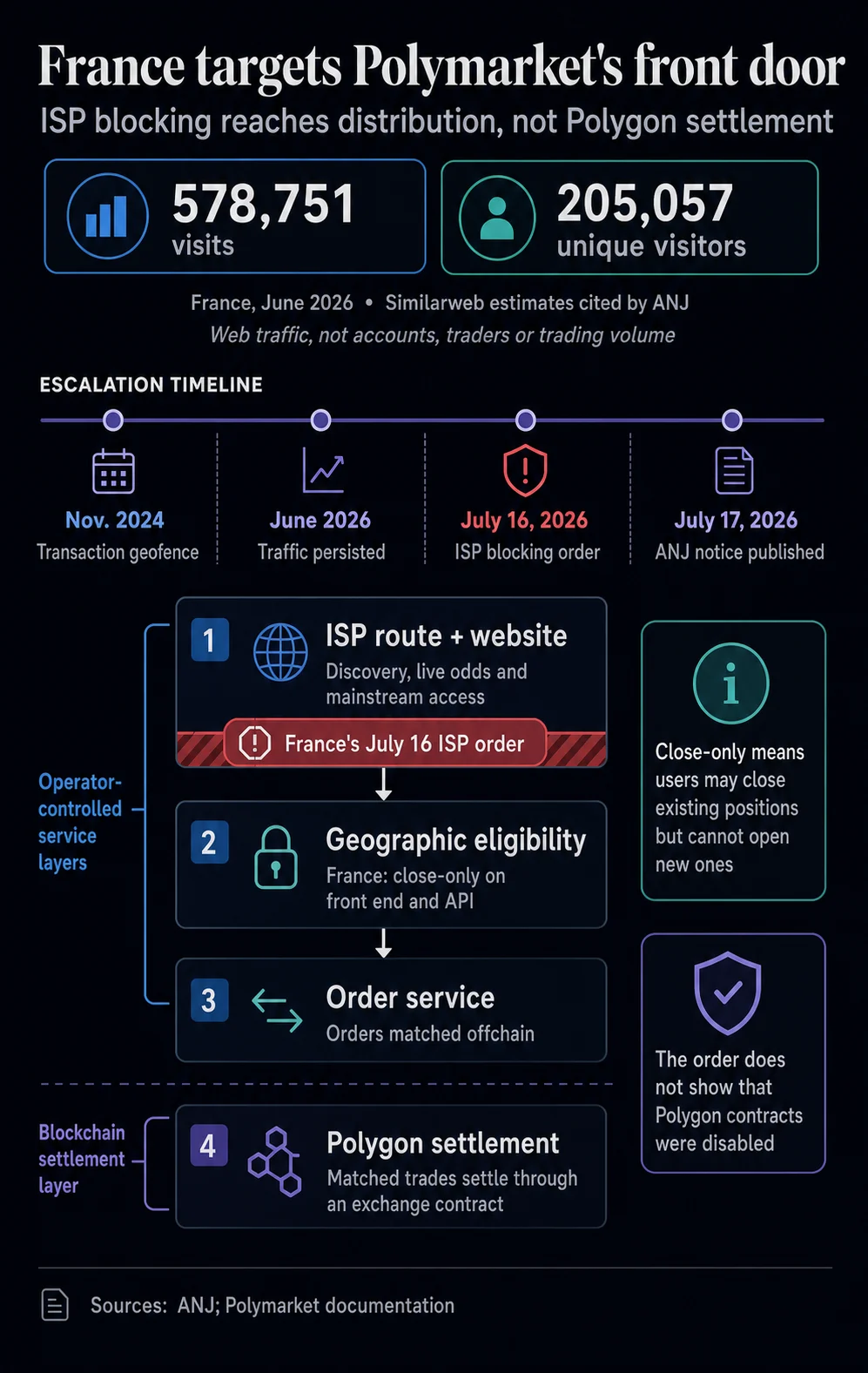 France Escalates Enforcement Against Crypto Prediction Market, Ordering ISP Blocks of Polymarket
