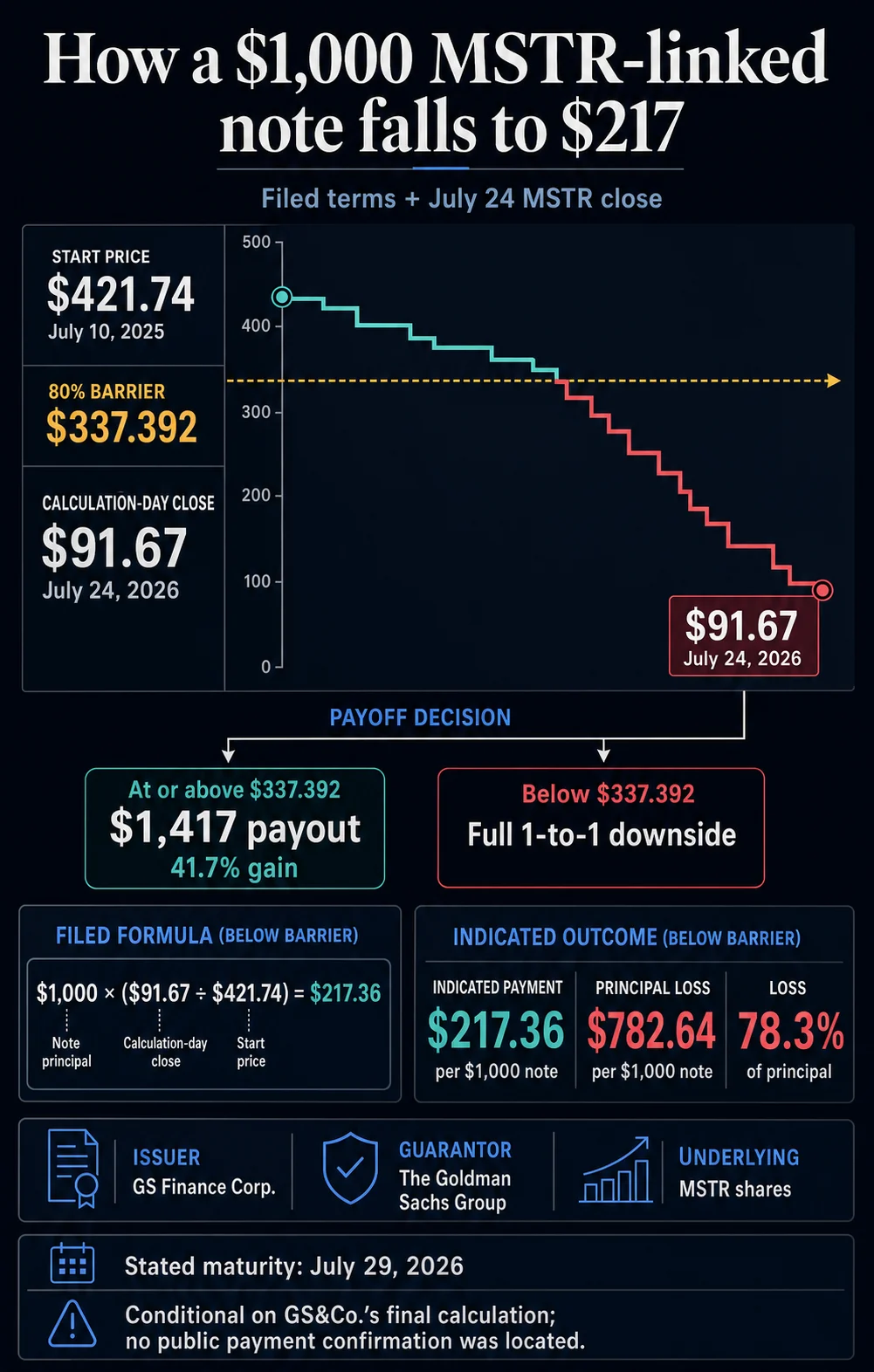 Goldman Sachs Notes Tied to Strategy’s MSTR Shares Set to Pay Significantly Below Par at Maturity