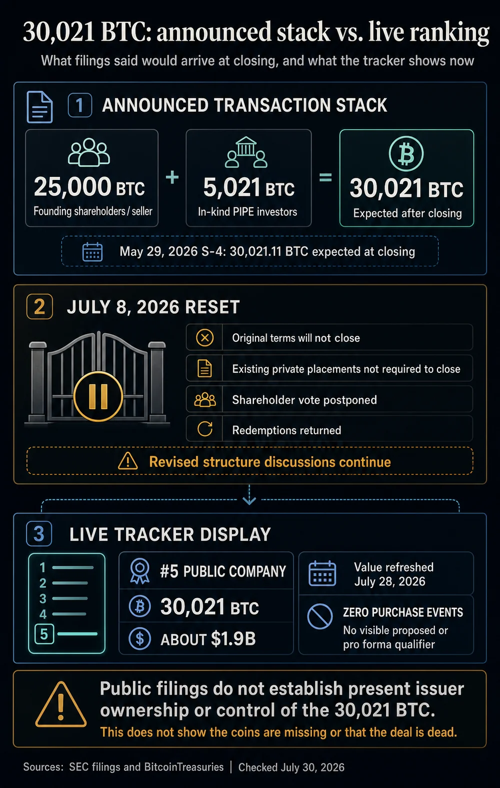 How a $1.9 billion Bitcoin reserve ended up in the top corporate rankings without buying a single coin