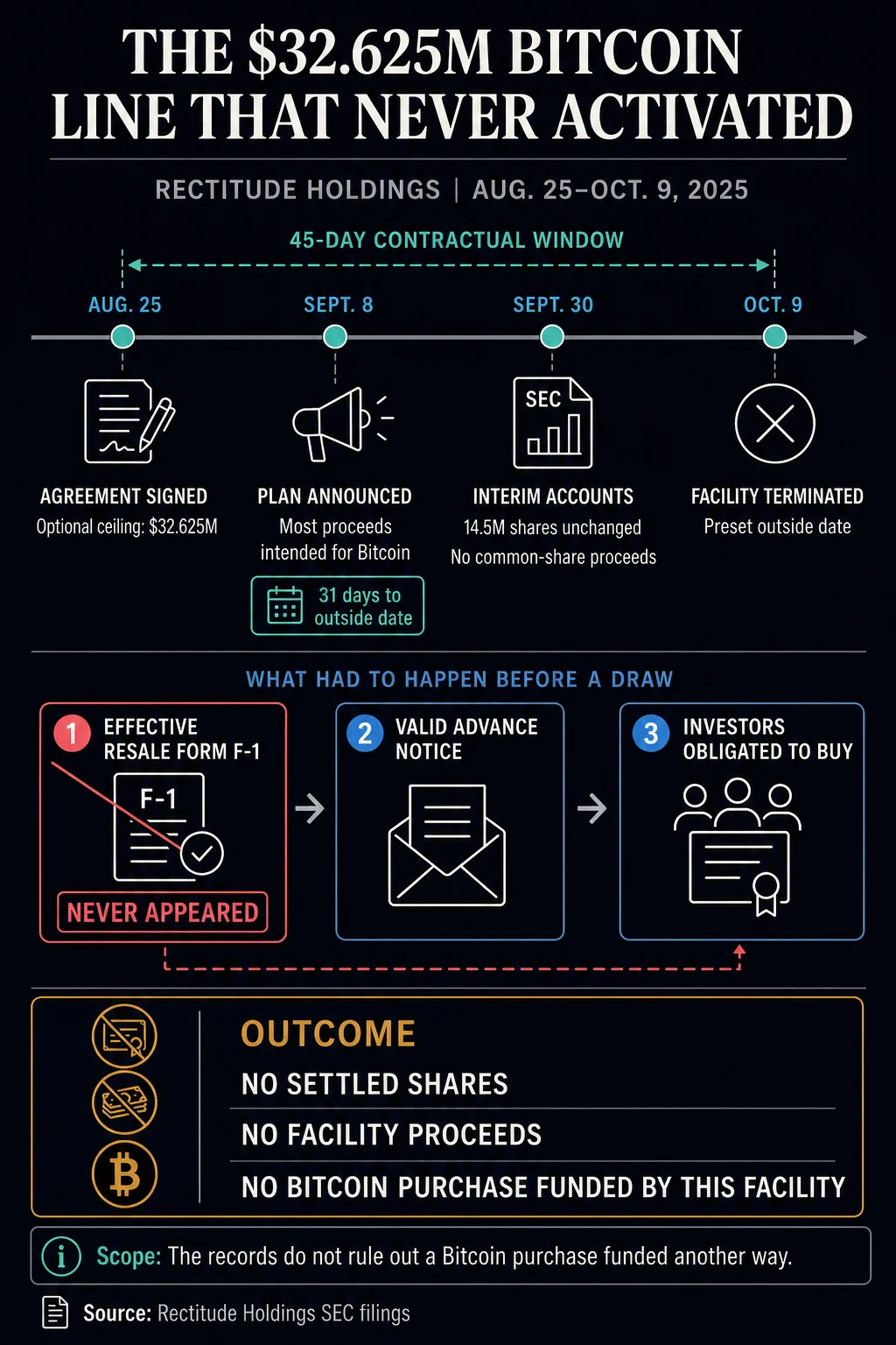 How a PPE company’s highly publicized $32M Bitcoin strategy quietly expired without purchasing a single coin