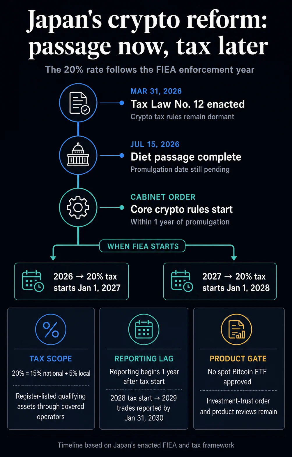 Japan Passes Landmark Crypto Law, But Tax Benefits Could Be Years Away