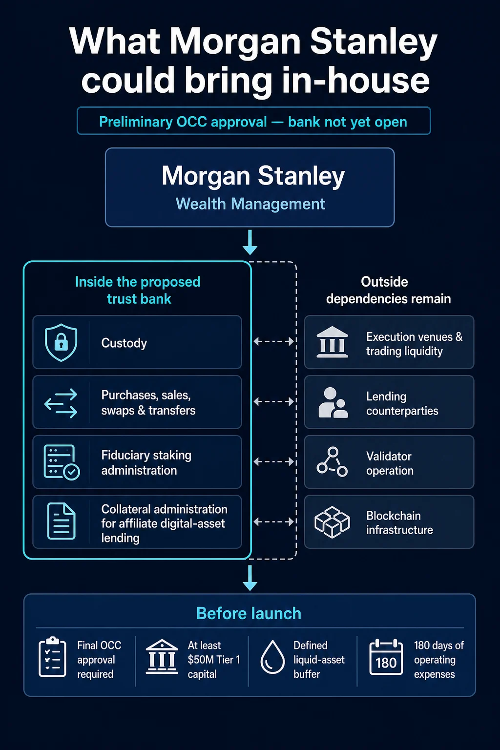Morgan Stanley’s Crypto Trust Bank Could Consolidate Key Crypto Functions, While Outside Venues and Infrastructure Remain Essential