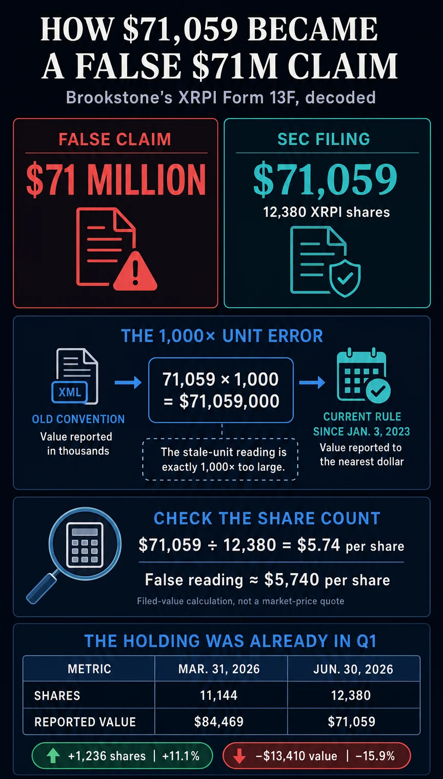 SEC Filing Reveals Viral $71 Million XRP ETF Claims Exaggerated by Over 1,000x Due to Reporting Convention Change