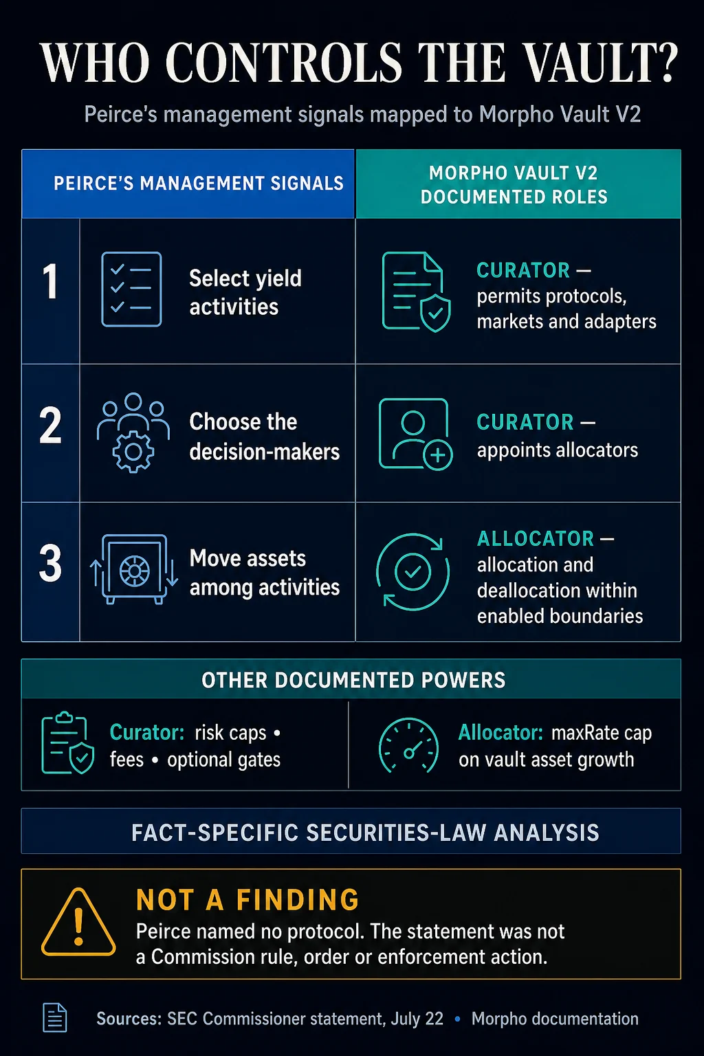 SEC Warning Over Crypto Yield Vaults Puts DeFi’s Secret Human Controllers in the Crosshairs
