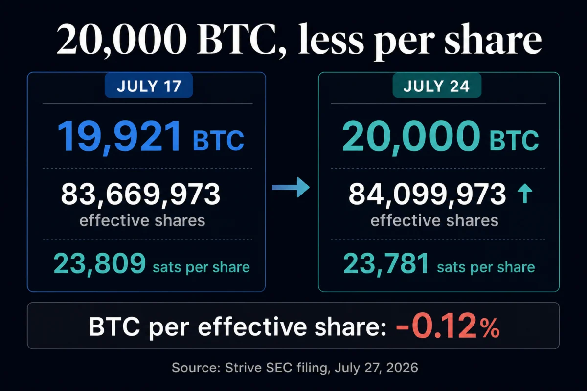 Strive Reaches 20,000 Bitcoin Milestone Amidst Share Dilution and Unresolved Funding Questions