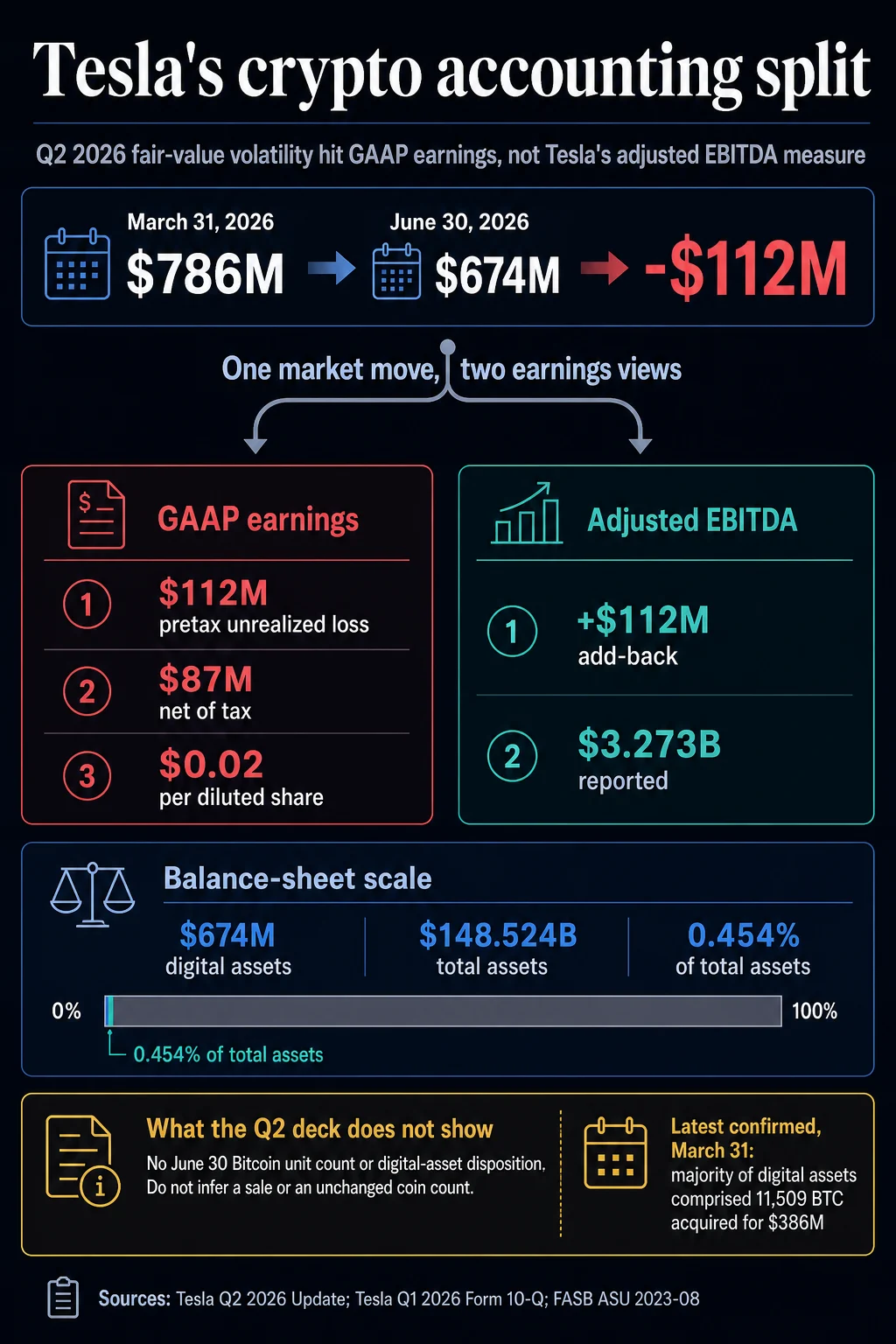 Tesla books $112 million crypto paper loss as digital assets fall to $674 million.