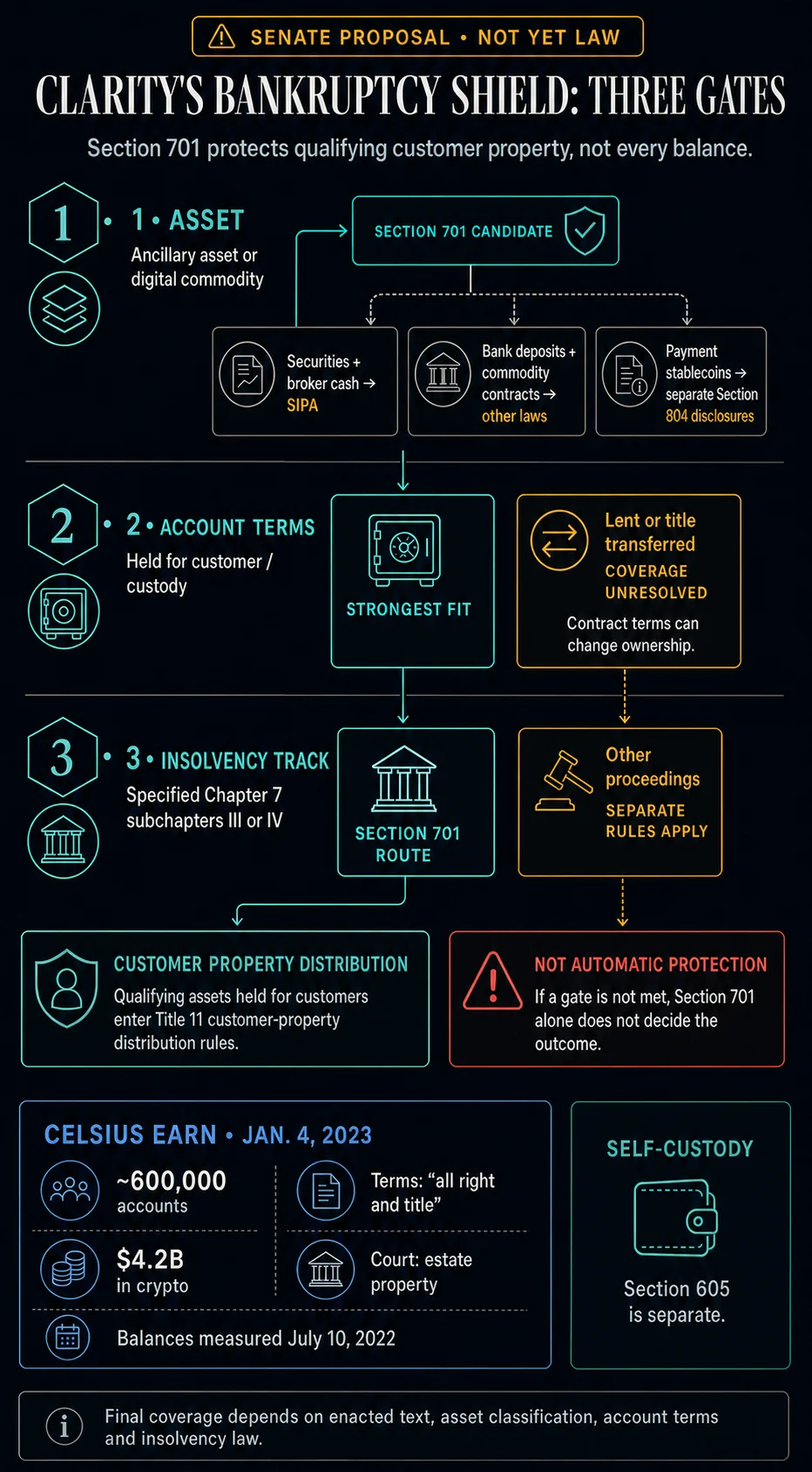 The CLARITY Act Proposes to Redefine Crypto Ownership in Bankruptcy, Offering Solace to Celsius and Voyager Customers