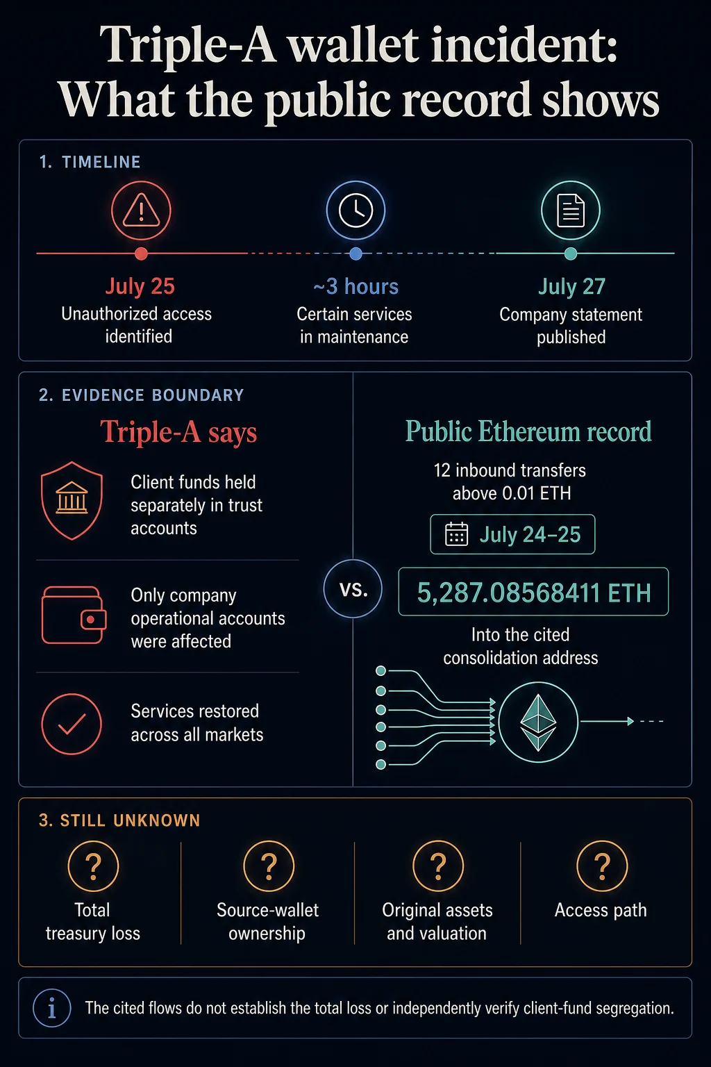 Triple-A Suffers Treasury Breach as Over 5,200 ETH Drained to Single Address, Client Funds Reportedly Unaffected