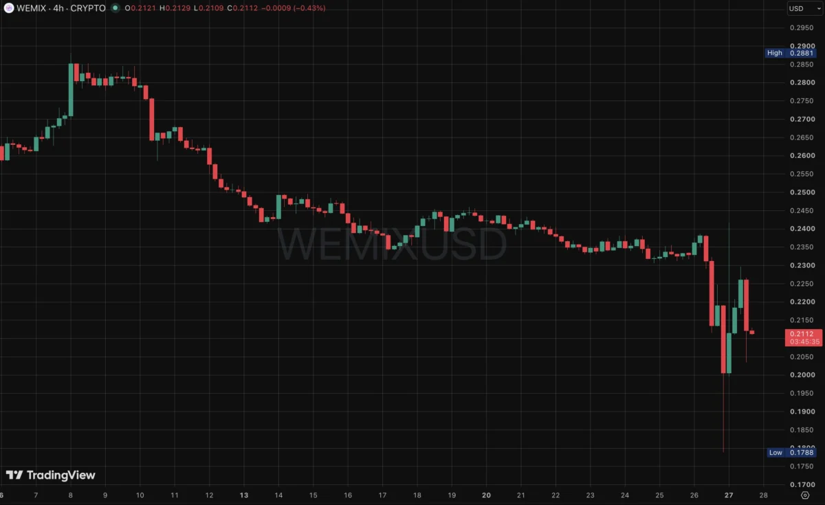 WEMIX Halts Cross-Chain Bridges Amidst Major Security Breach Resulting in Unauthorized Token Minting