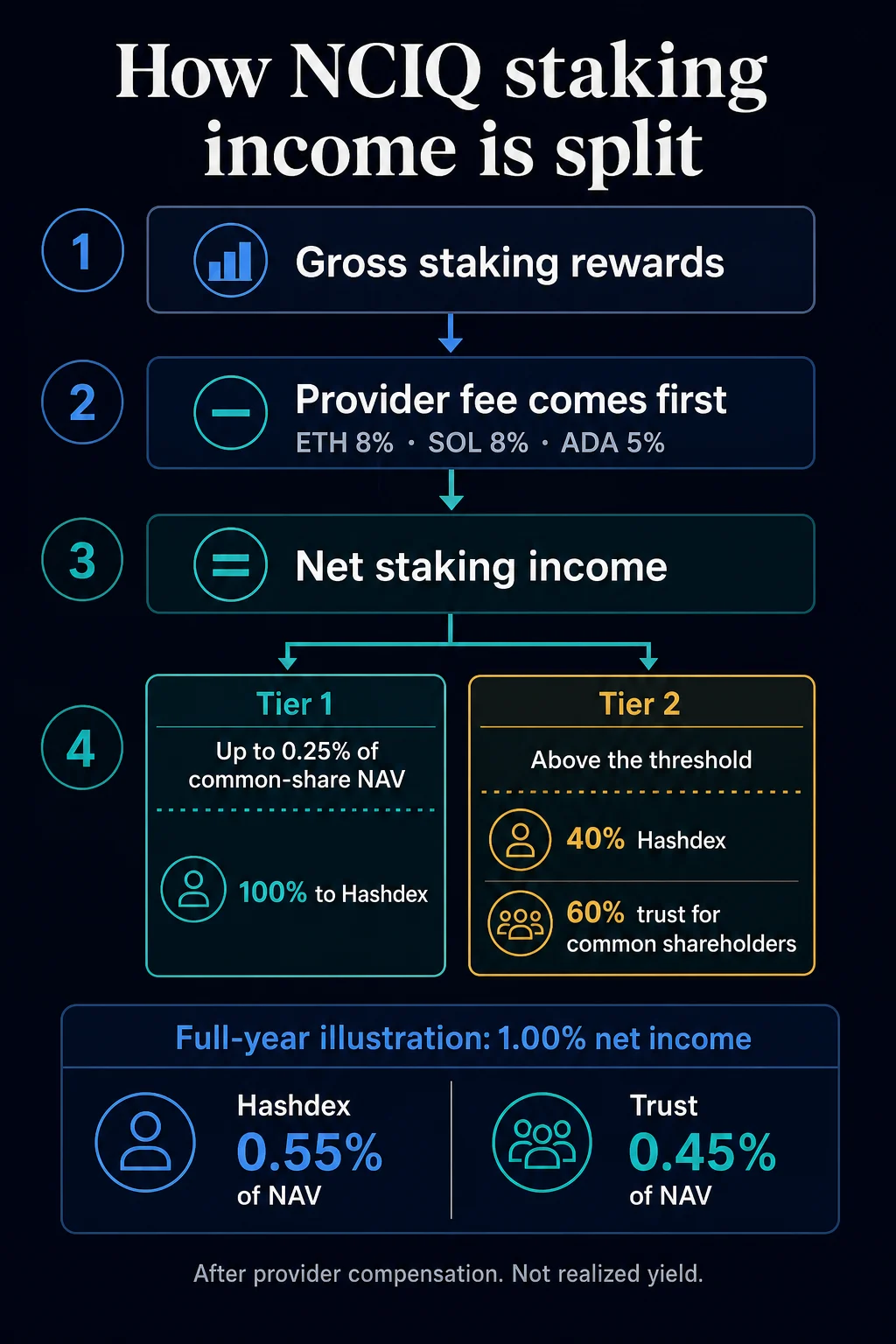 Why Hashdex’s new crypto ETF keeps 100% of your initial staking yields and 40% of everything else