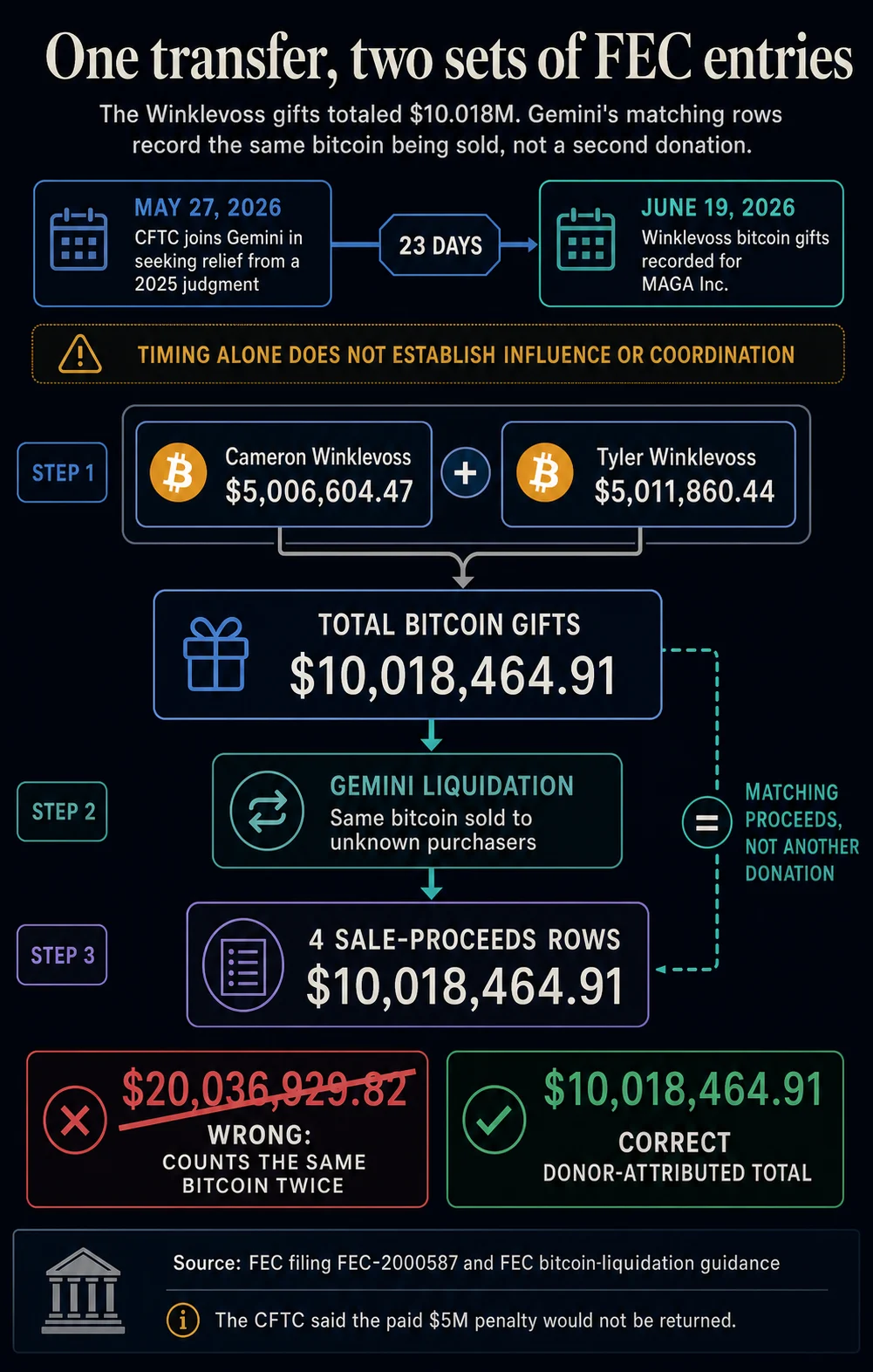 Winklevoss Twins Gave Trump’s Super PAC $10 Million 23 Days After CFTC Joined Gemini Relief Bid