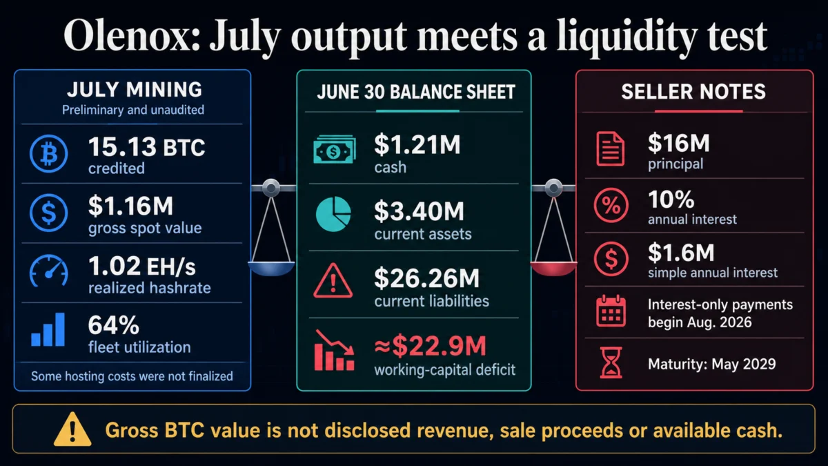 A $22.9 million capital deficit threatens to derail an energy firm’s pivot to off-grid Bitcoin mining