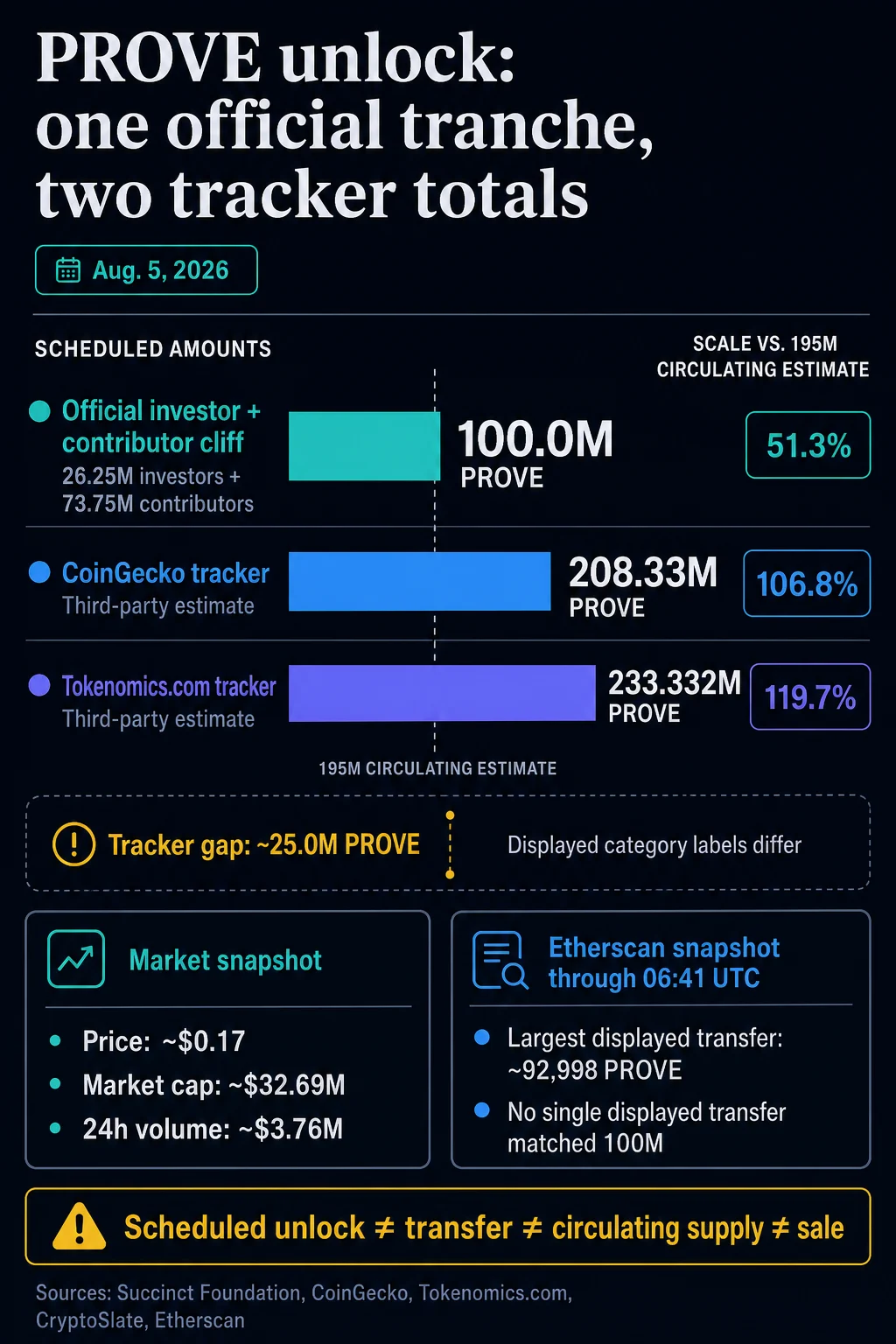 A massive 100 million PROVE tokens unlock today, but razor-thin liquidity reveals a market unprepared for a 51% supply shock