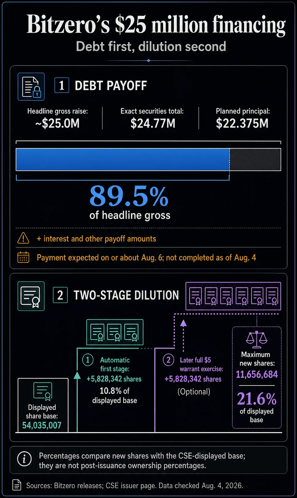 An AI data center firm just raised $25 million, but 90% of it vanishes in days to pay off one massive loan