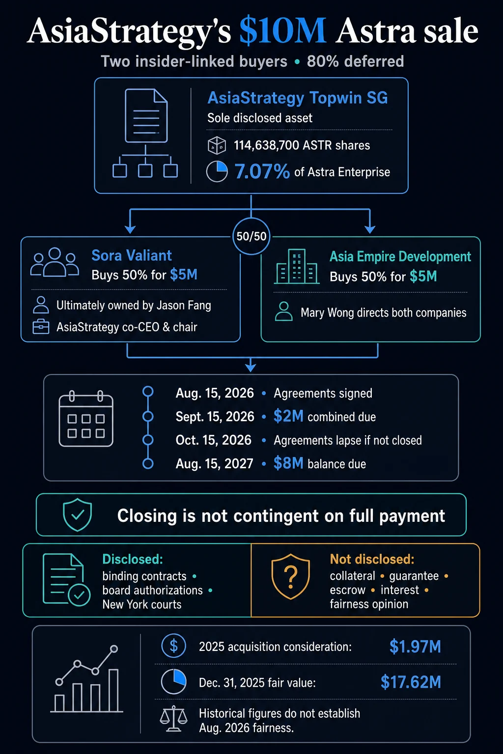 AsiaStrategy’s Astra Deal Lets Insider-Linked Buyers Take Ownership Before $8 Million Comes Due