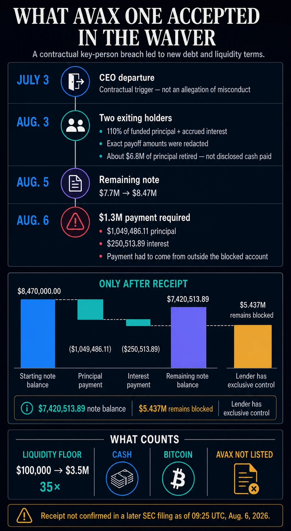 AVAX One Faces Staggering Liquidity Crunch as Investor Demands Shift to Cash and Bitcoin Amid Restructuring