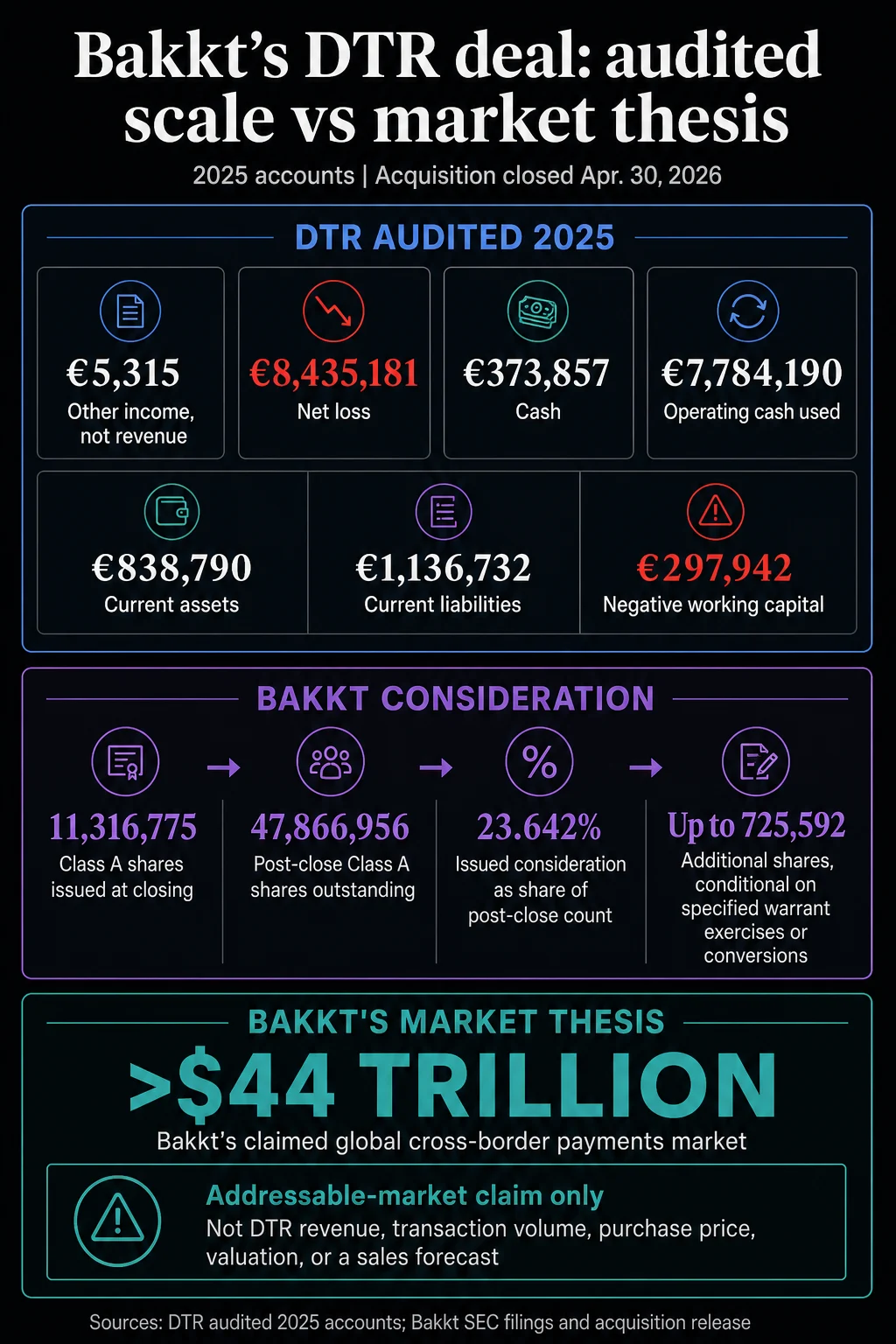 Bakkt’s Key Acquisition of DTR Reveals Stark Financial Realities Contrasting Ambitious Payment Revolution Promises