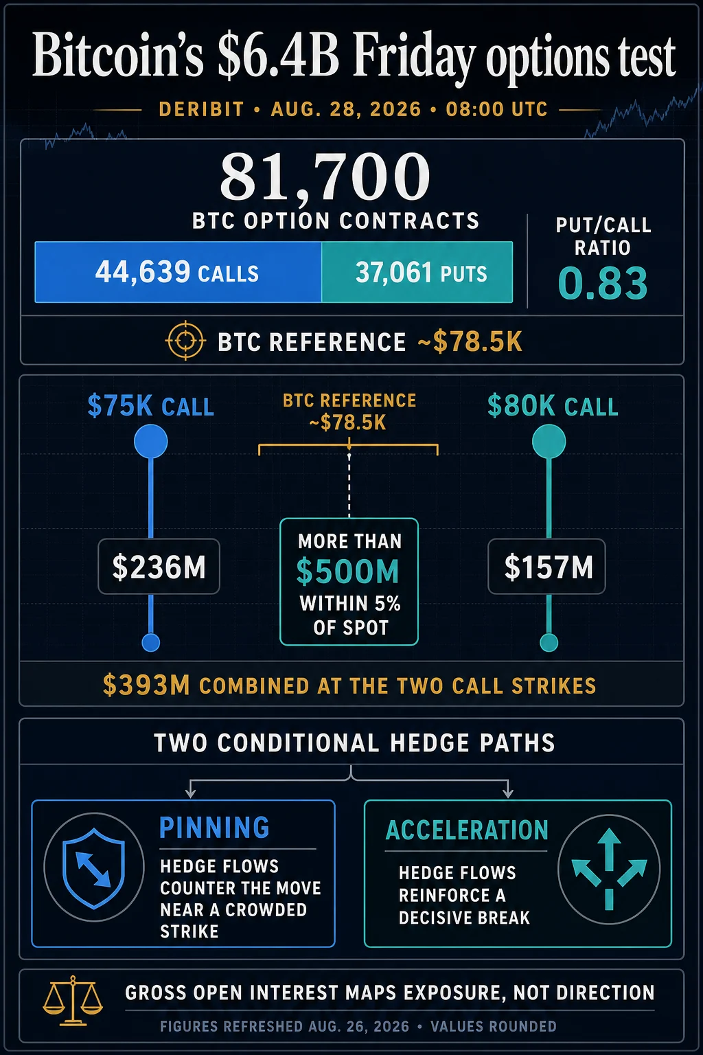 Bitcoin is trapped between $75,000 and $80,000 ahead of a massive Friday derivatives settlement