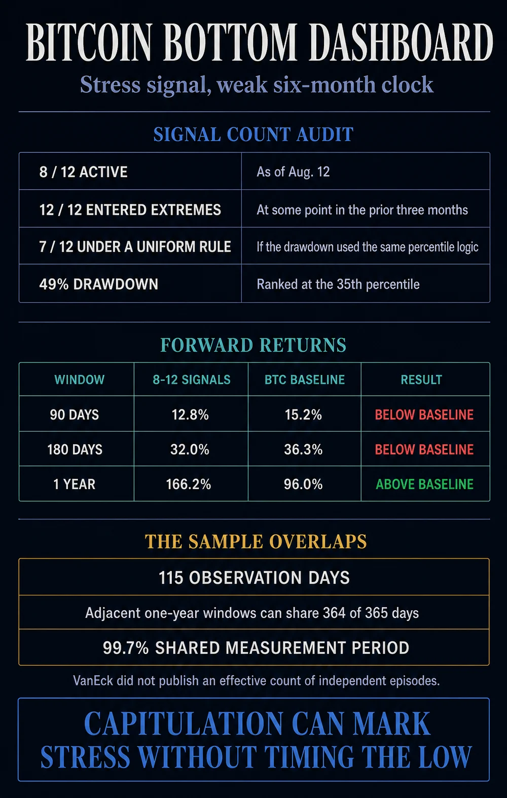Bitcoin Market Recovery Navigates VanEck Capitulation Signals and Broadening Institutional Demand