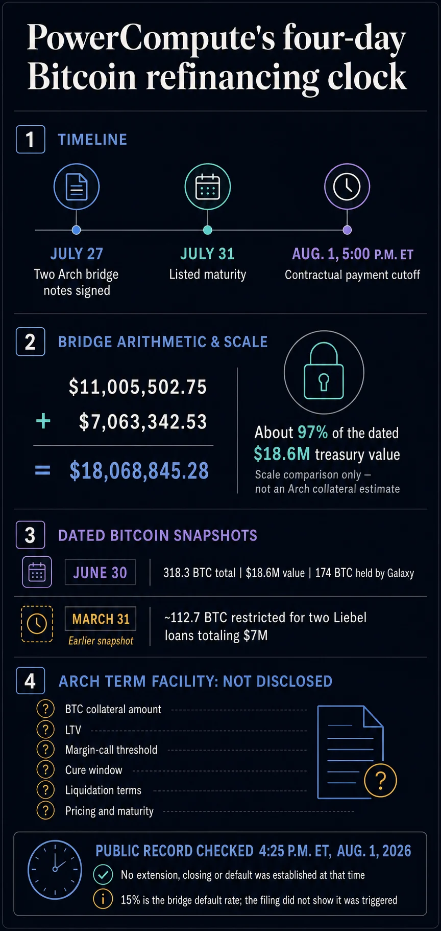 Bitcoin Miner Gambles 97% of its BTC Treasury Value on a 4-Day Bridge Loan; Deadline Passed in Silence