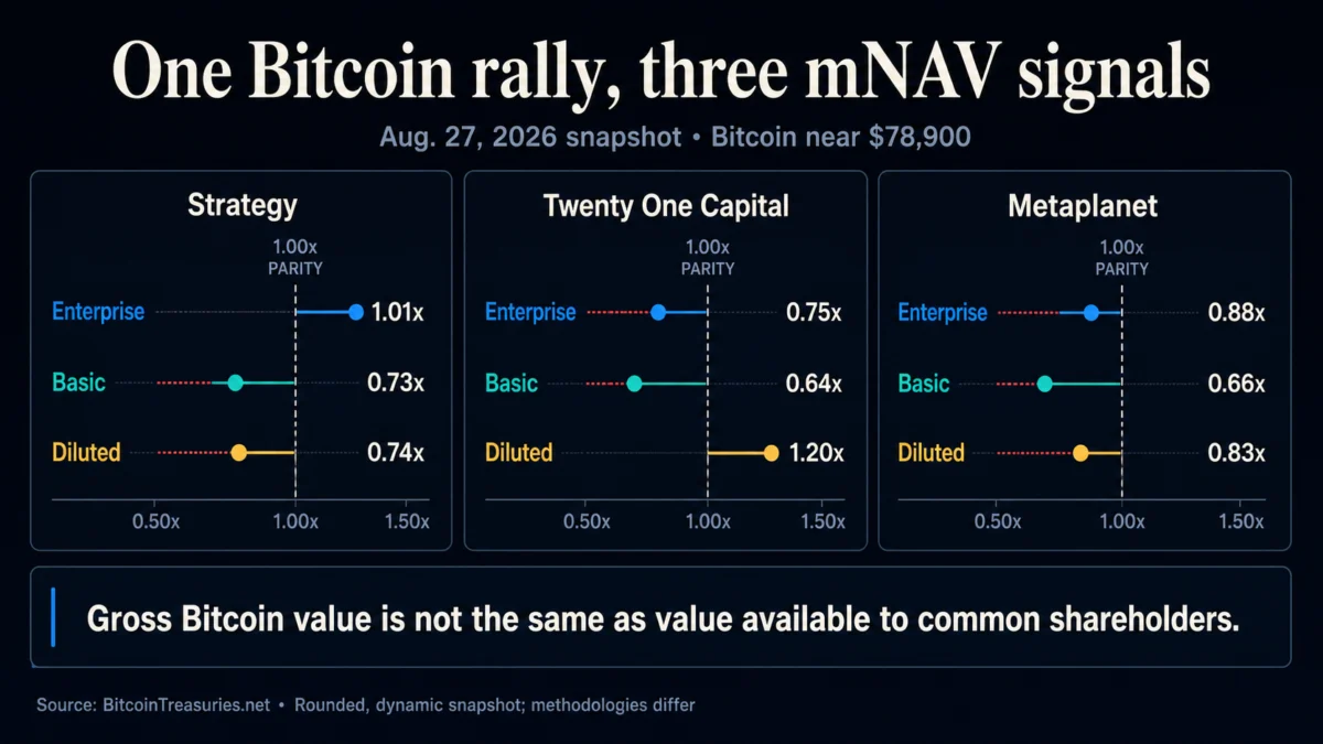 Bitcoin Treasury Premiums Stagnate as Market Valuations Face Dilution Risks and Financing Hurdles