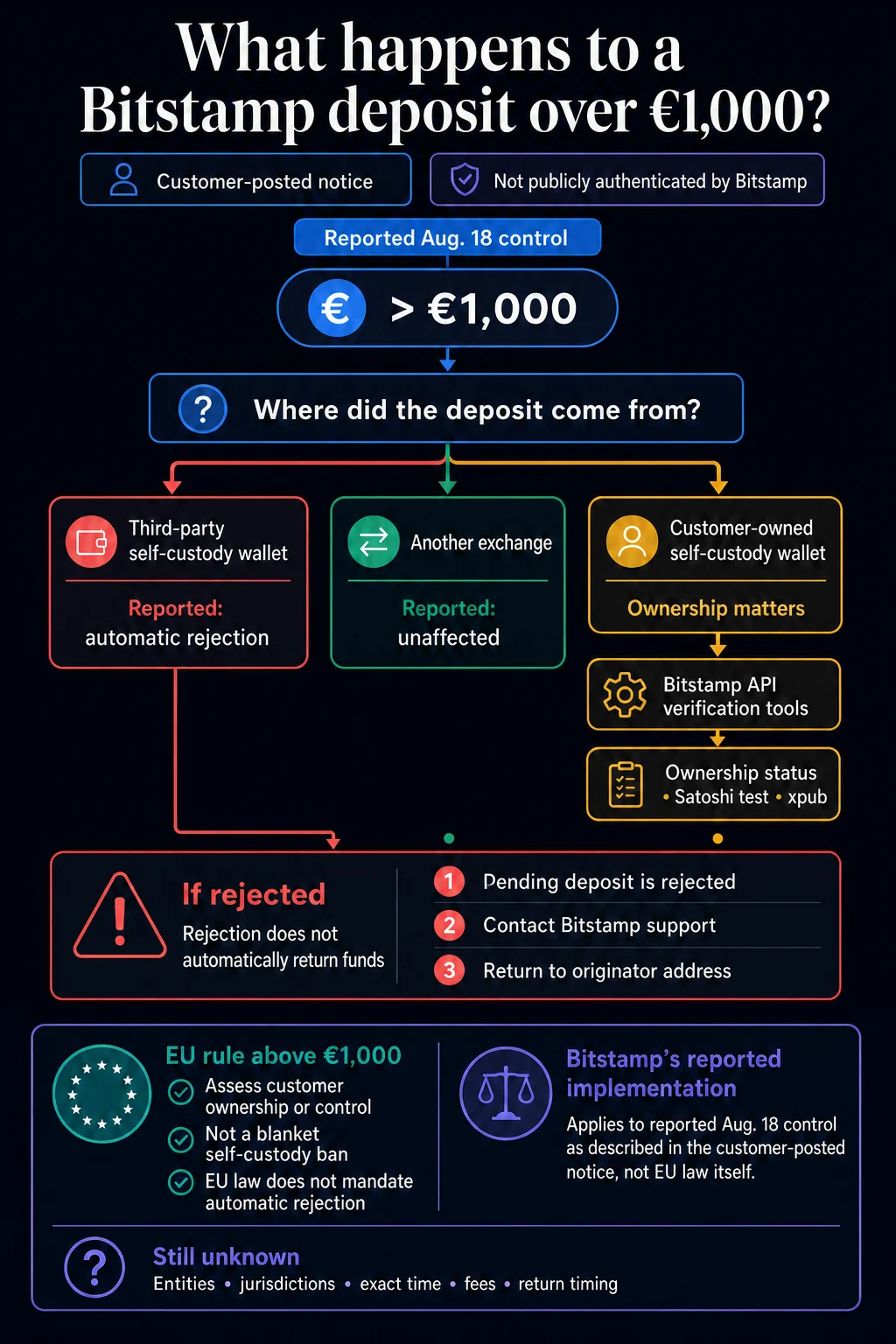 Bitstamp’s New Deposit Policy Sparks Concern Over Unhosted Third-Party Crypto Transfers Exceeding €1,000