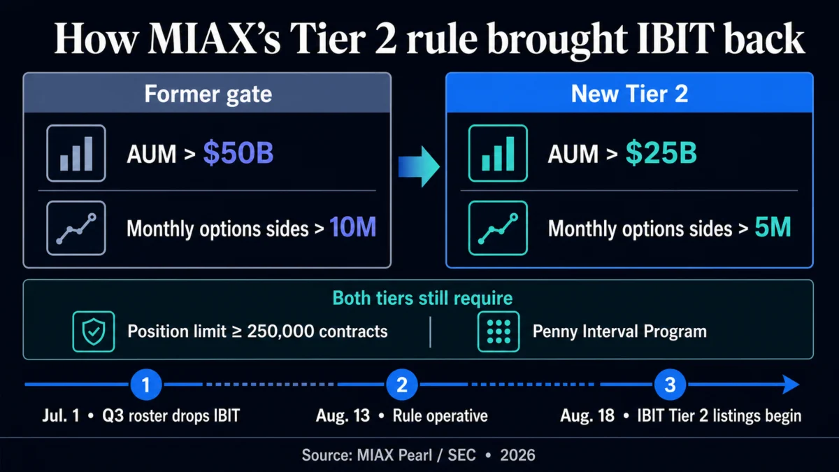 BlackRock’s Bitcoin ETF Regains Key Weekly Options Expiries After Rule Overhaul