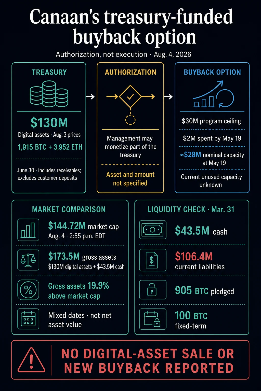 Canaan Can Use Crypto to Buy Back Nearly 20% of its Market Value While its Core Business Burns Cash