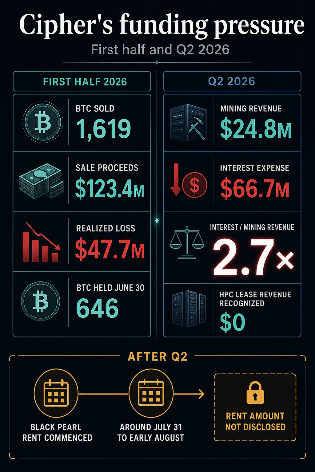 Cipher Digital Sells $123 Million in Bitcoin Amidst Significant Financial Pressures, New AI Data Center Rent Commences Unreported