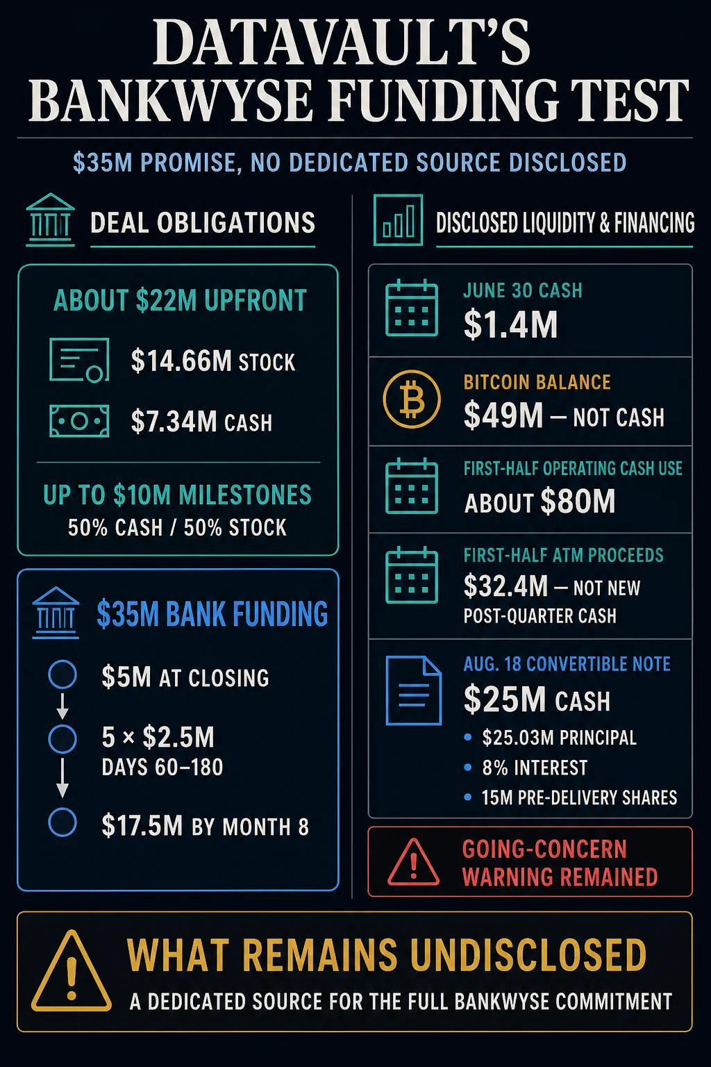 Datavault AI Aims to Acquire BankWyse Amidst Significant Funding Challenges and Going-Concern Warnings