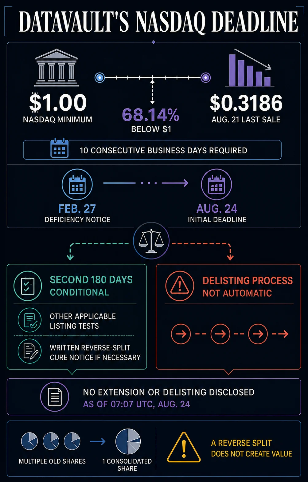 Datavault AI Faces Nasdaq Delisting Risk as Stock Price Plummets Below $1 Threshold