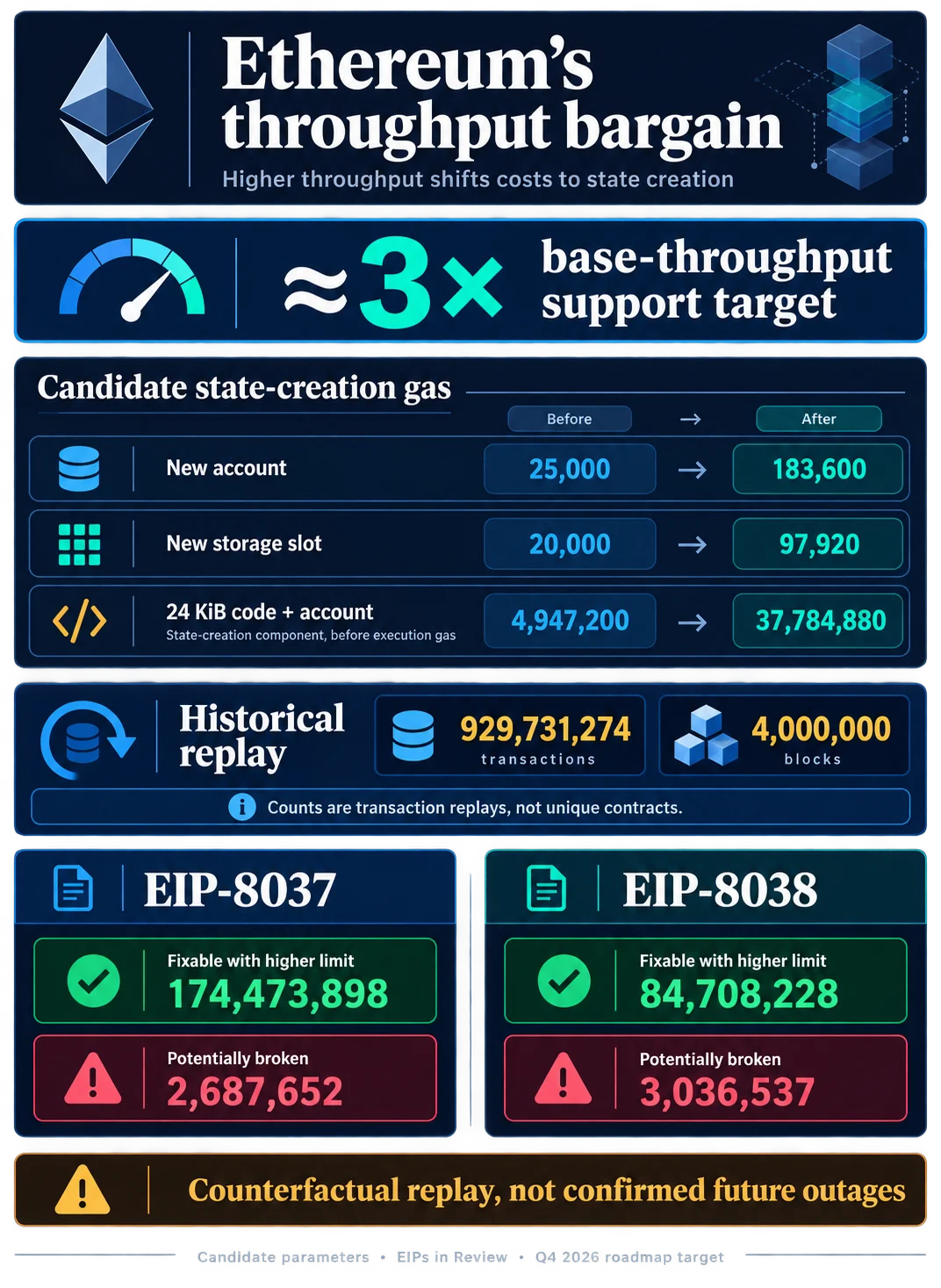 Ethereum’s Upcoming Glamsterdam Upgrade Focuses on State Growth and Throughput with Significant Gas Repricing