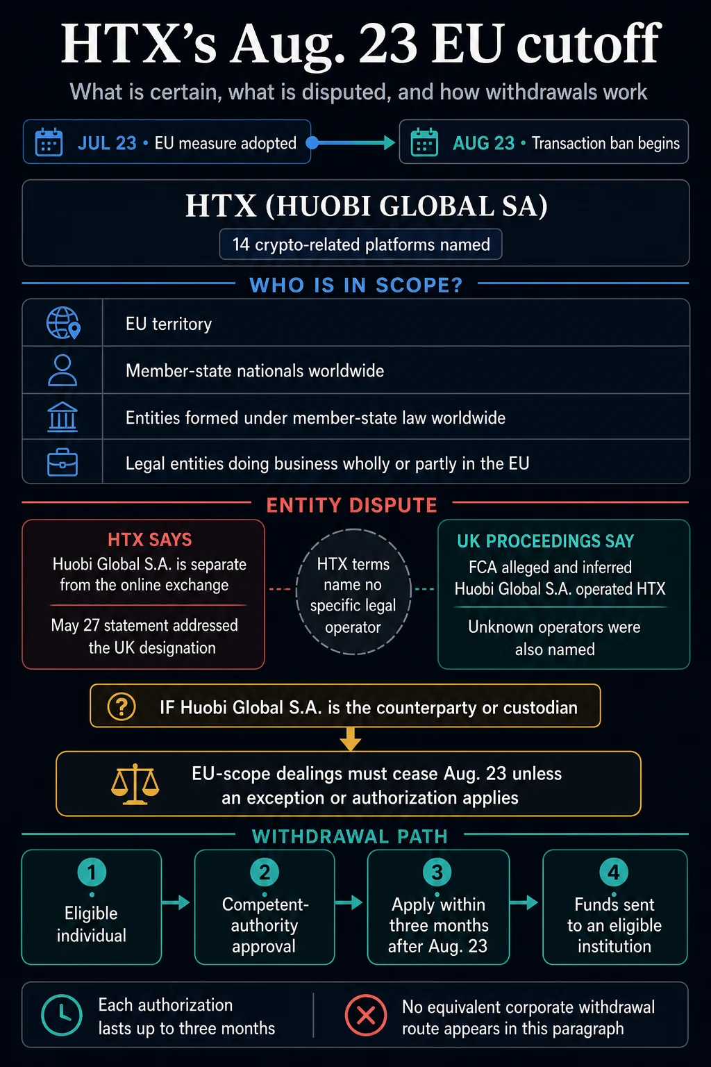 European Crypto Holders Face an August 23 Deadline to Figure Out Who Controls HTX or Risk Violating EU Sanctions