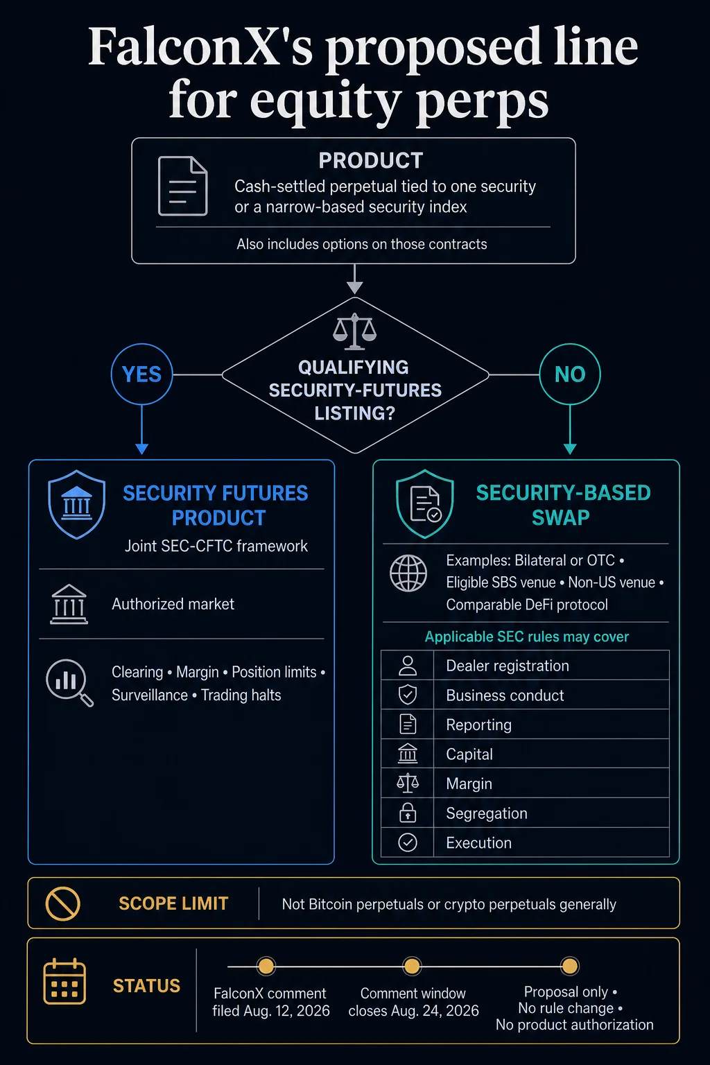 FalconX Bravo Asks SEC to Bring Single-Stock Perpetuals from DeFi Under Swap Rules