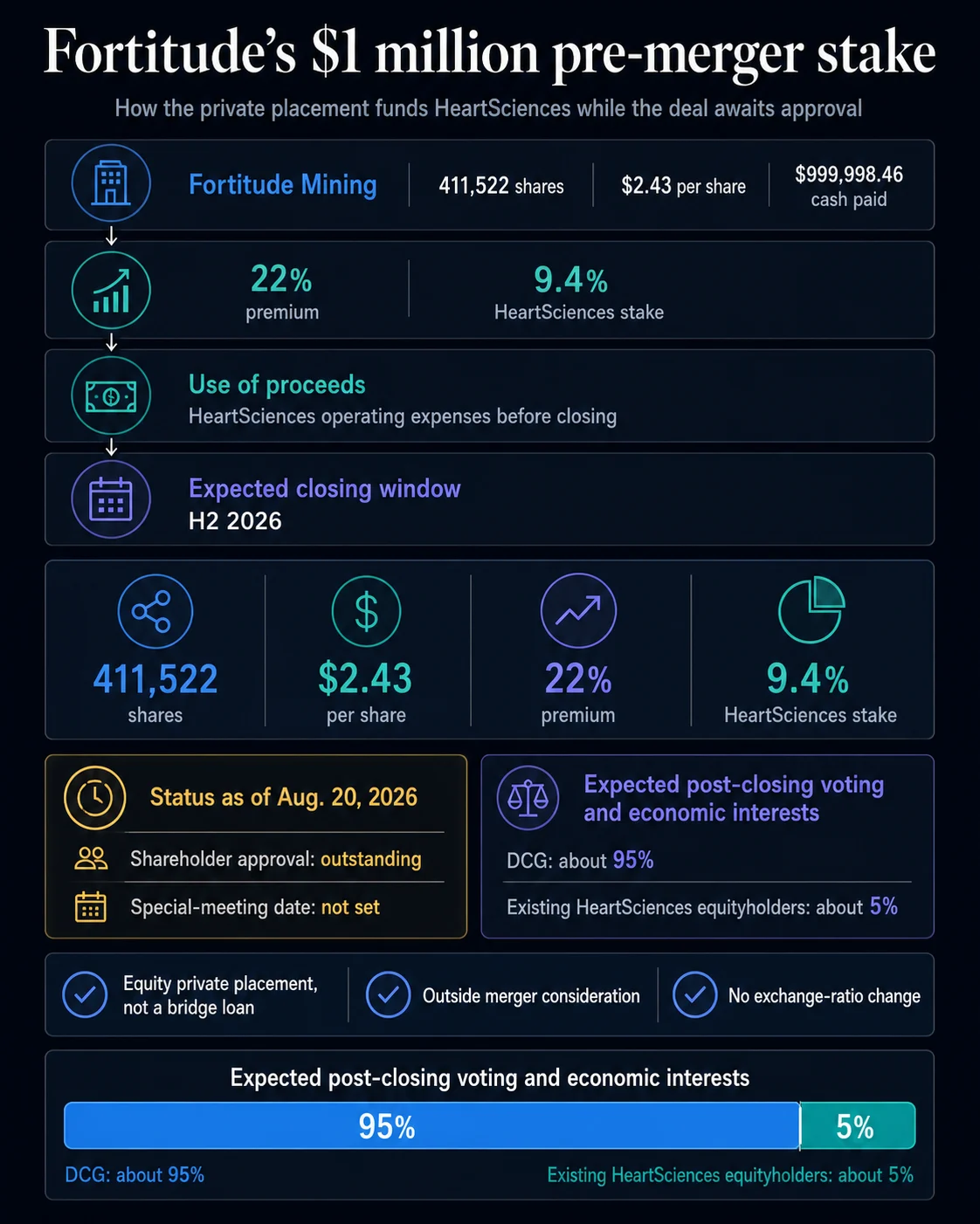 Fortitude Mining Acquires 9.4% Stake in HeartSciences Amidst Merger Uncertainty and Potential Liquidation Warning