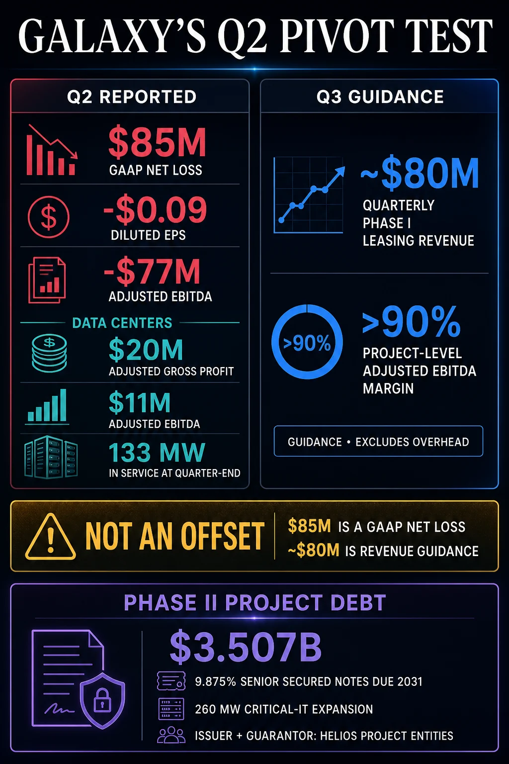 Galaxy Digital Navigates $85 Million Quarterly Loss Amidst AI Infrastructure Pivot and Substantial Debt Financing
