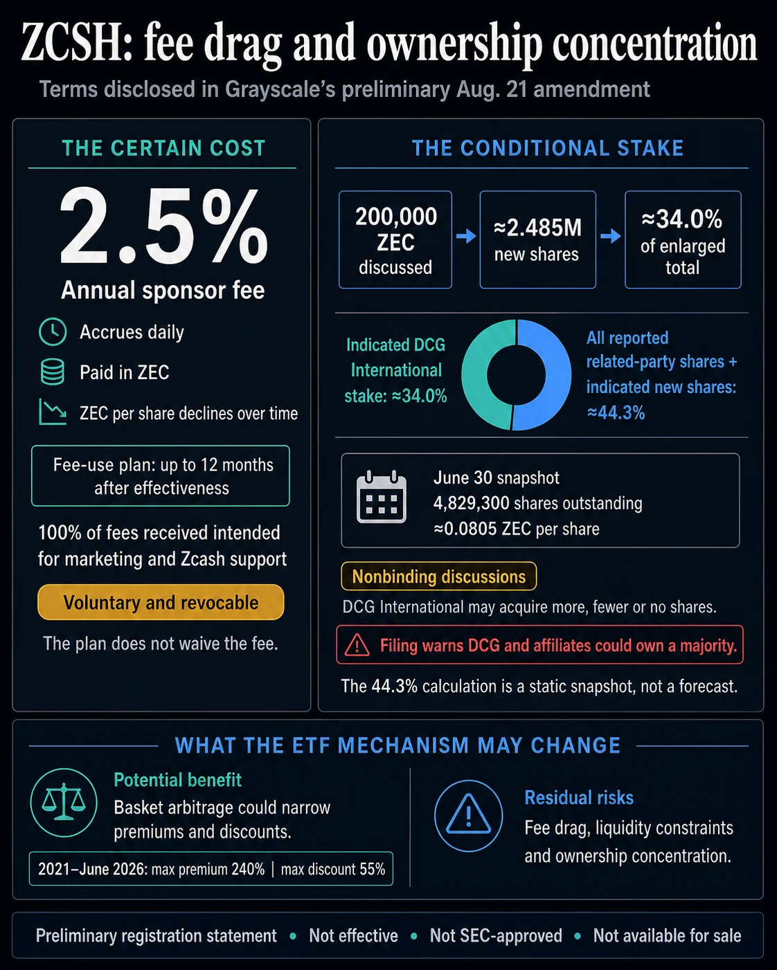 Grayscale’s Zcash ETF Filing Proposes a 2.5% Fee and a Potential 34% DCG Stake