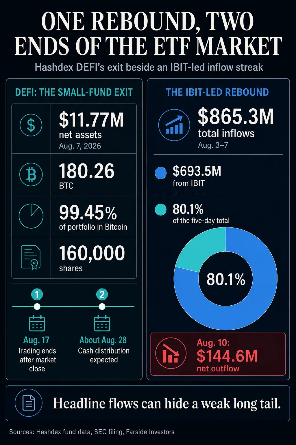Hashdex Bitcoin ETF DEFI Faces Liquidation Amidst Broader Market Rebound