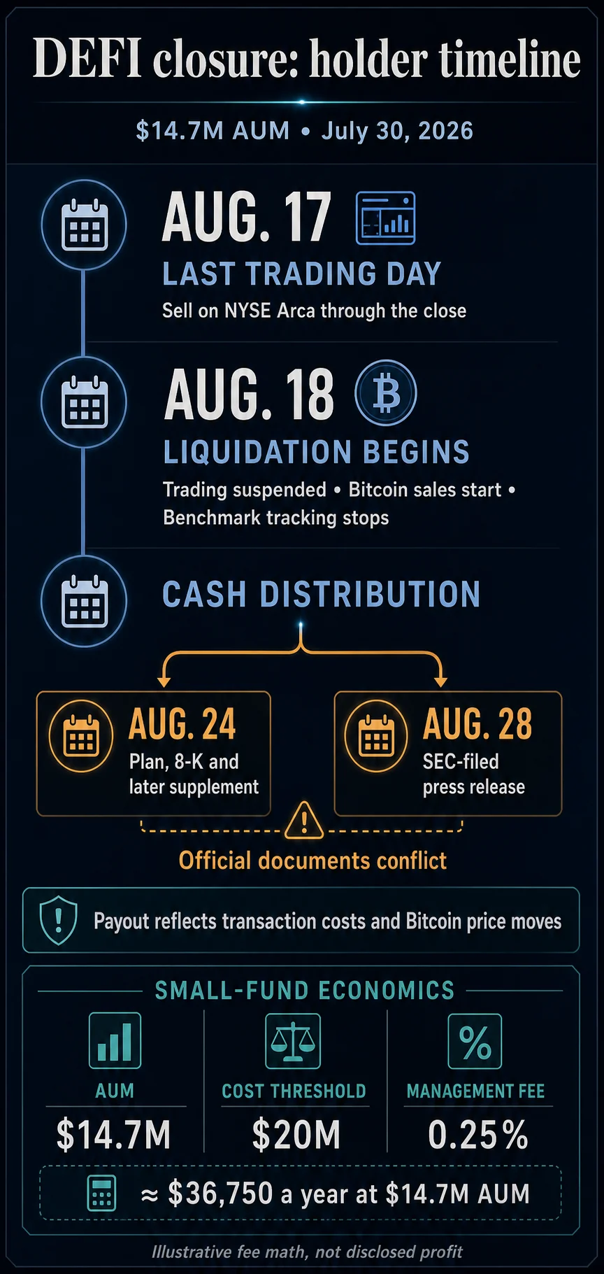 Hashdex is shutting down its Bitcoin ETF, leaving investors with just days to sell before a blind, unpredictable cash out