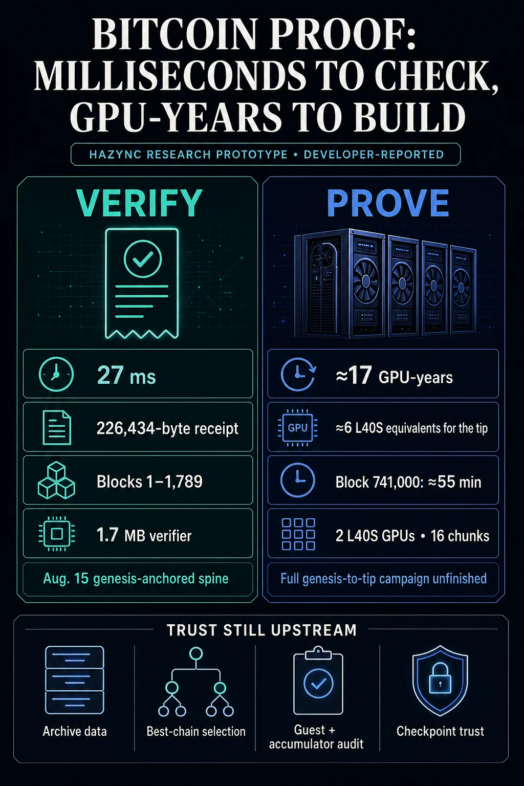 Hazync Achieves Millisecond Bitcoin Verification Milestone, Ushering in New Era for Blockchain Scalability