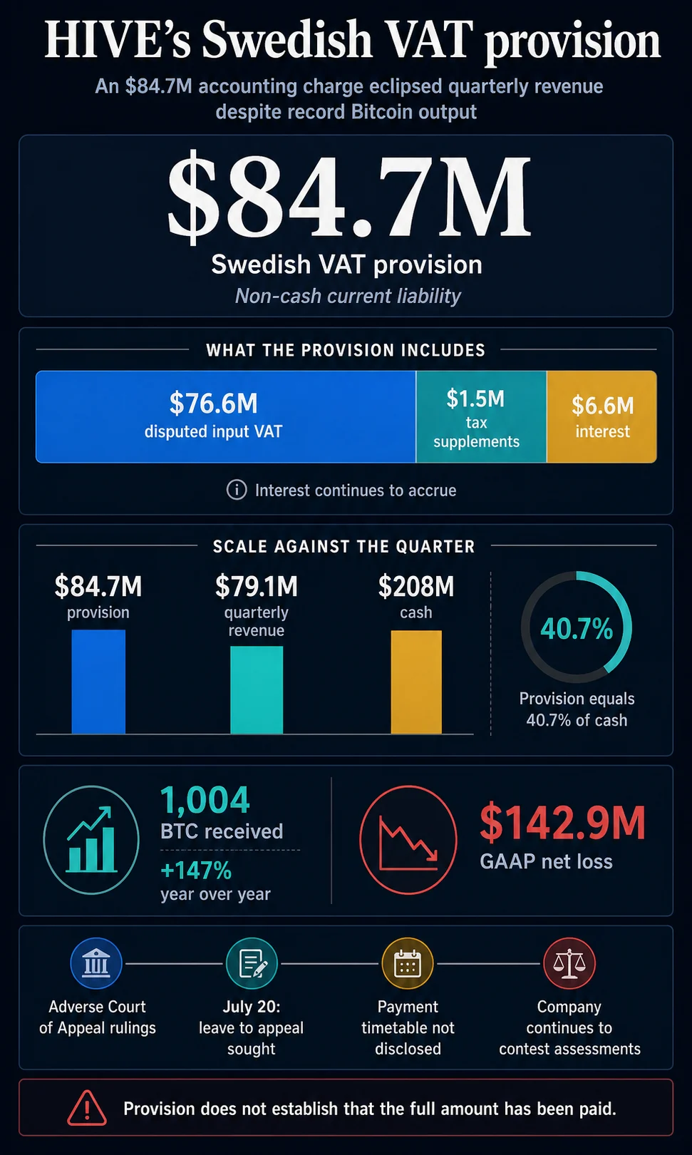 HIVE Digital Technologies Faces Significant Financial Headwinds Amidst $84.7 Million Swedish Tax Provision and Unresolved VAT Dispute