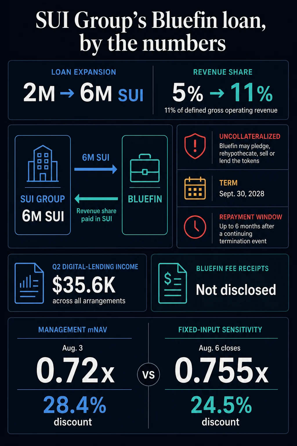 Inside the uncollateralized deal that locked up 6 million SUI until 2028 while SUI Group trades at a 25% NAV discount
